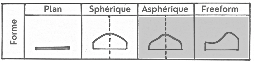Optique Freeform à Safran Reosc - Veille technologique 1 Schéma d'une lentille